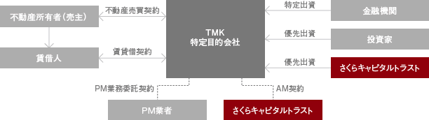 スキーム例（TMK）